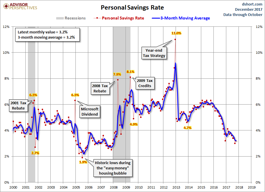 Personal Savings Rate since 2000