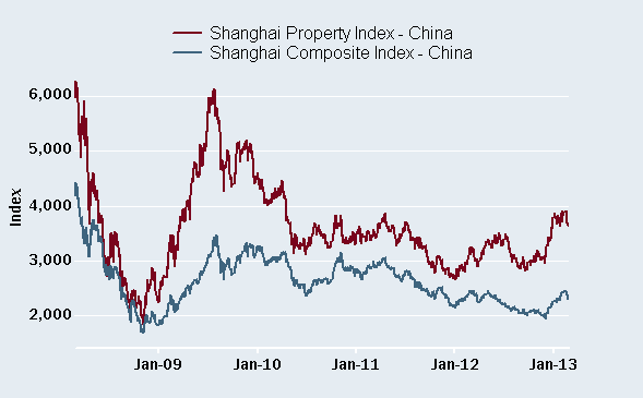 China's market tends to follow property trends China's market tends to follow property trends