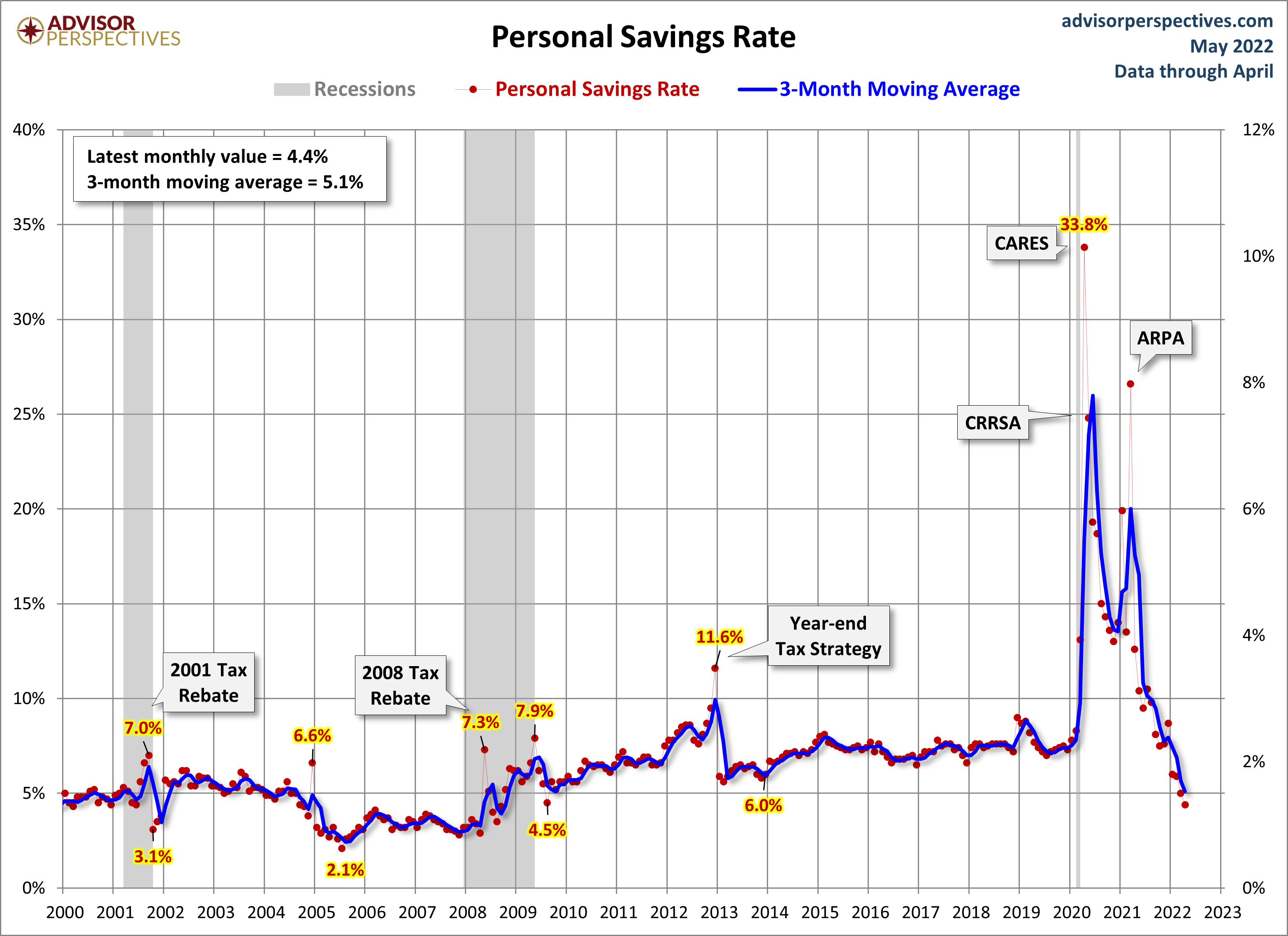 Personal Savings Rate since 2000
