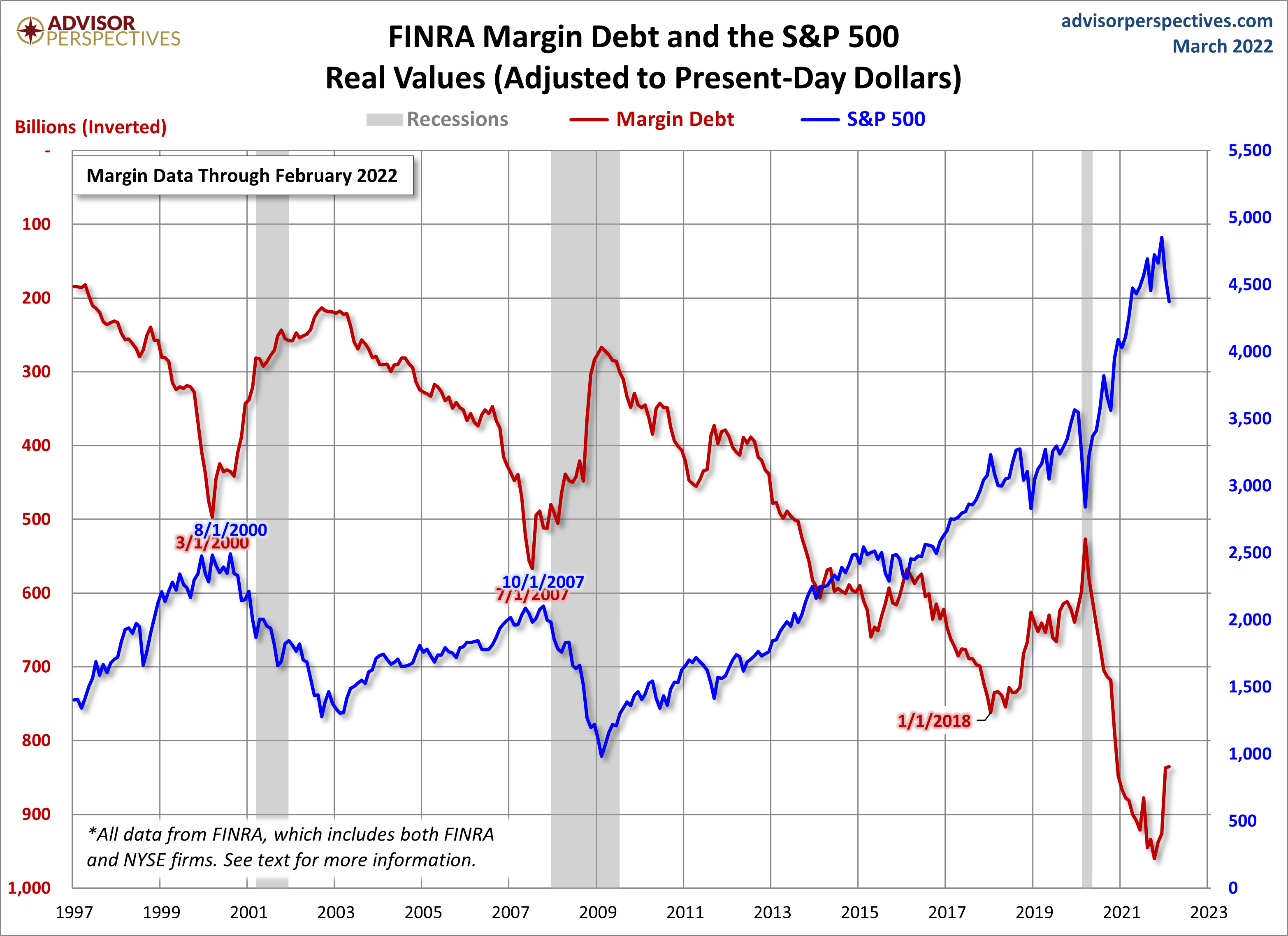 Margin Debt Inverted