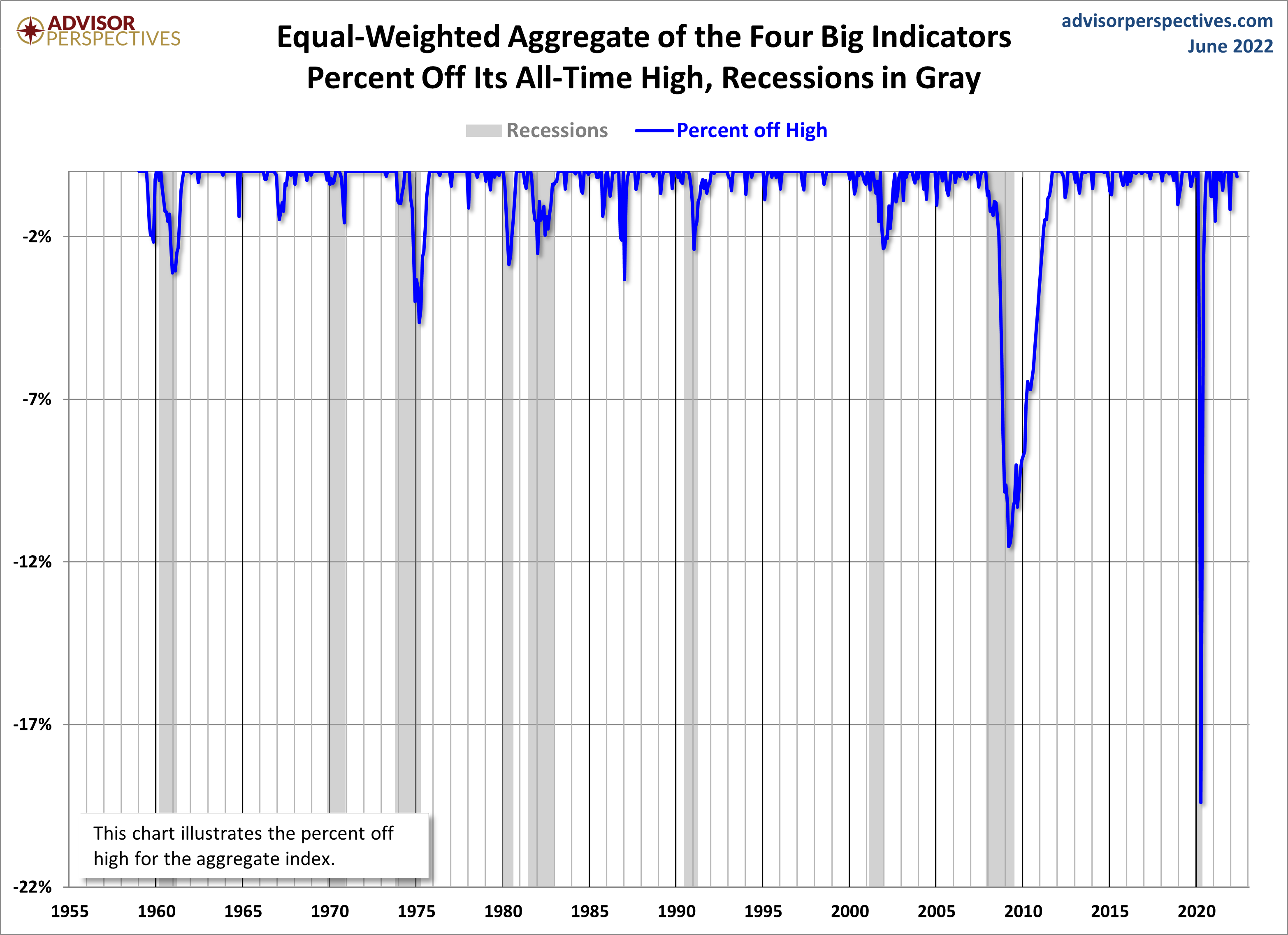 Big Four Aggregate Percent off Highs