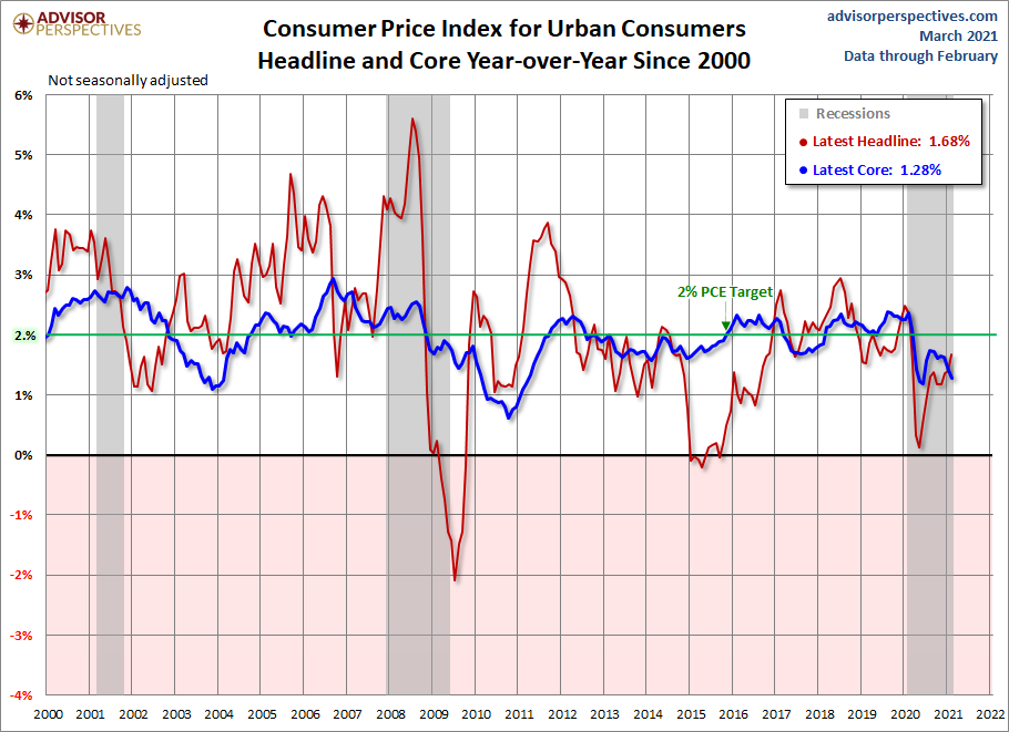Headline and Core CPI since 2000