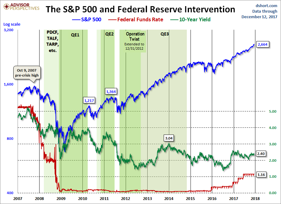 Fed Intervention