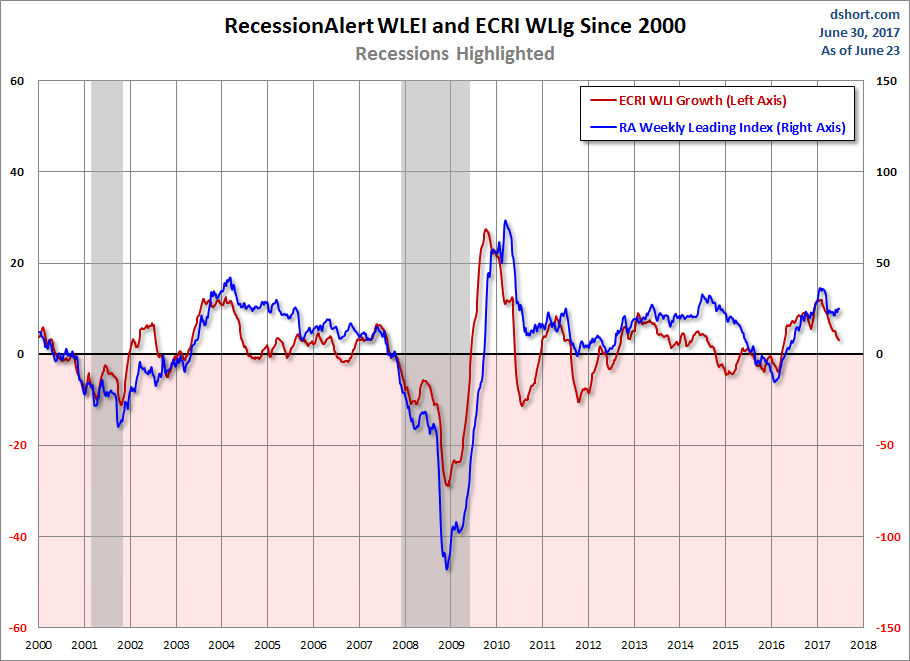 RecessionALERT and ECRI WLI Growth