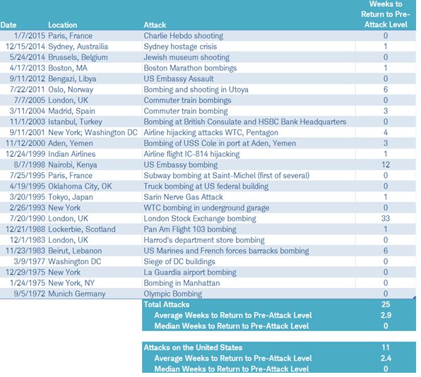 Market reactions to 25 terrorist attacks over the past 45 years