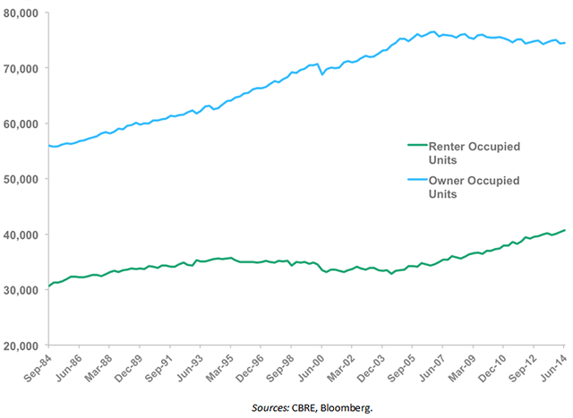 Owner- vs. Renter-Occupied Units