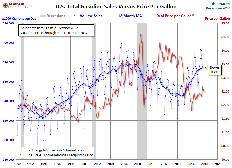 Sales versus Price