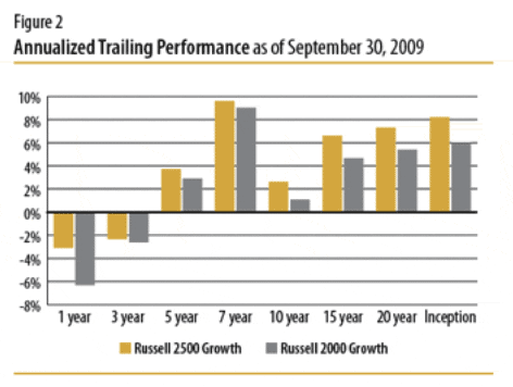 Annualized Trailing Performance