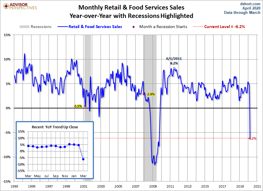 Retail Sales YoY