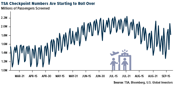 TSA Checkpoint Numbers Are Startingto Roll Over