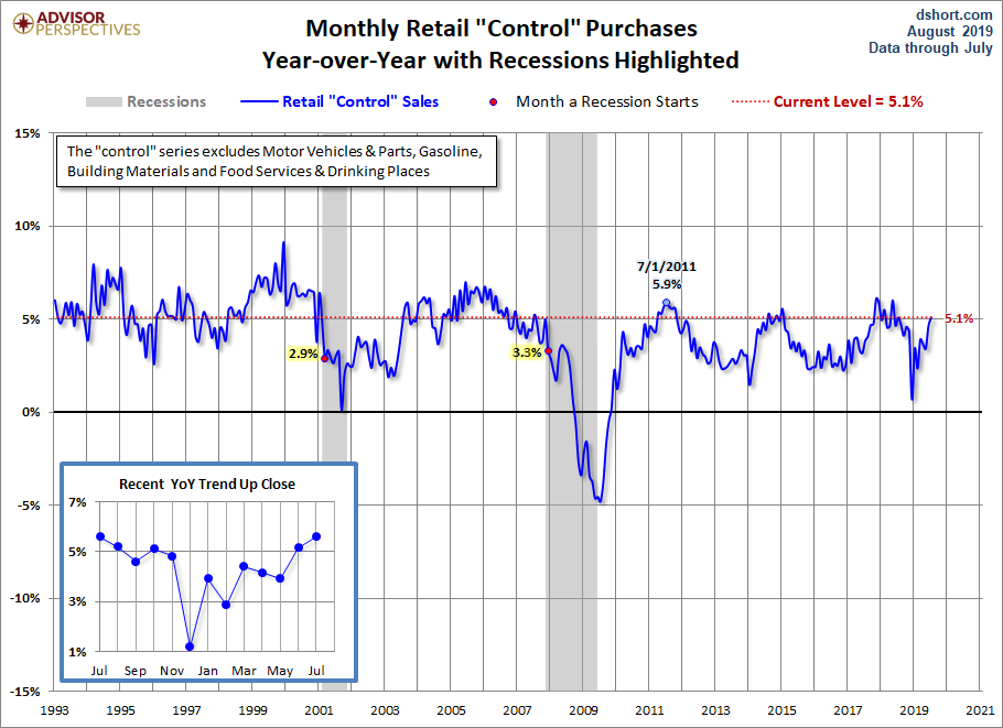 Control Sales YoY