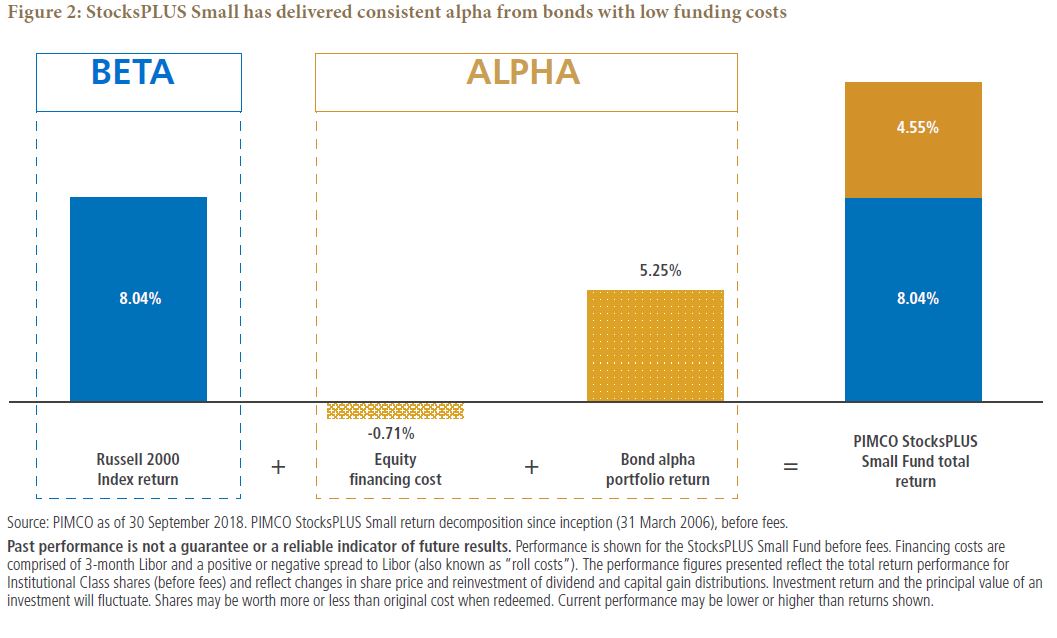 StocksPLUS Small has delivered consistent alpha from bonds with low funding costs