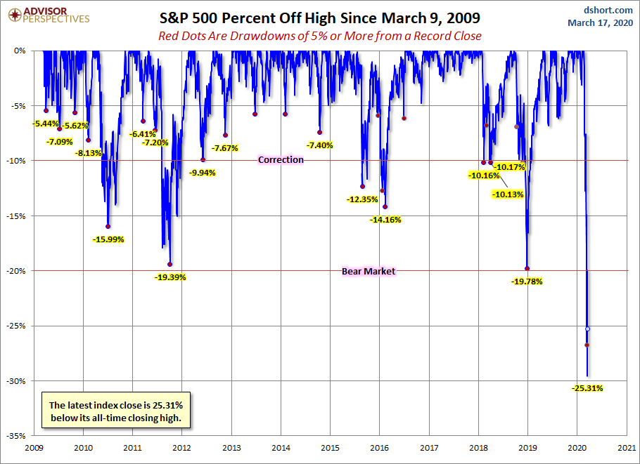 S&P 500 Drawdowns