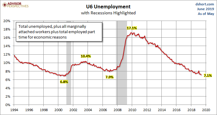 U6 Unemployment
