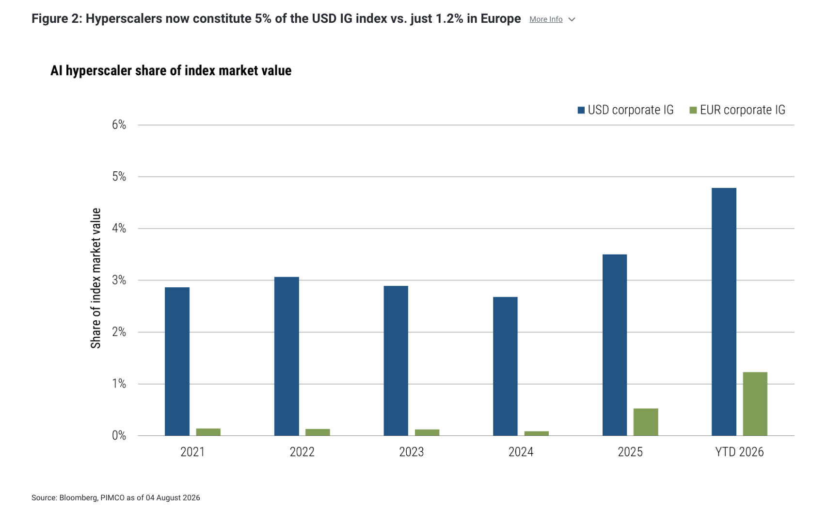Figure 2: Hyperscalers now constitute 5% of the USD IG index vs. just 1.2% in Europe More Info