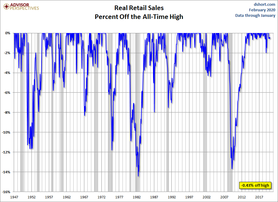 Real Retail Sales Percent Off Highs