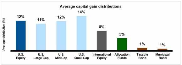 Average capital gain distribution by asset class