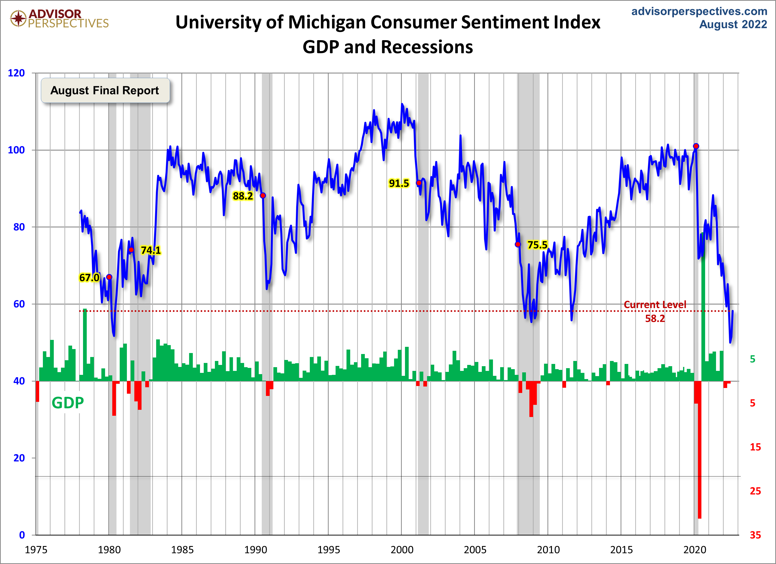 Consumer Sentiment