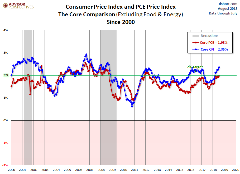 CPI PCE Core Comparison since 2000
