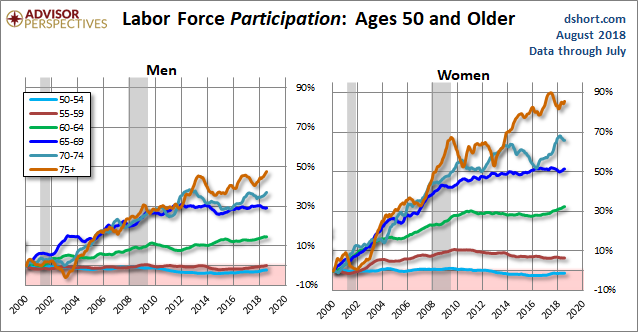 Older Workers by Gender