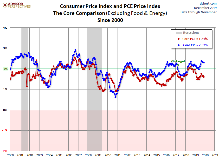 CPI PCE Core Comparison since 2000