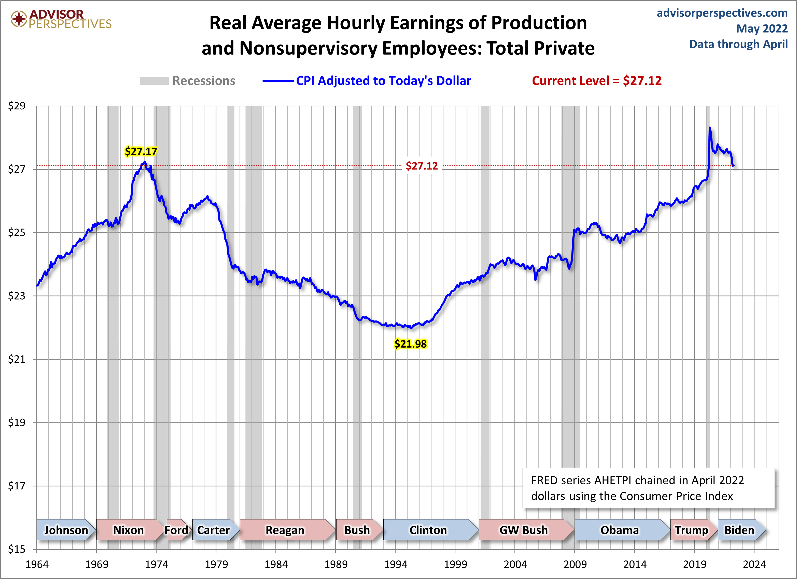 Real Hourly Earnings