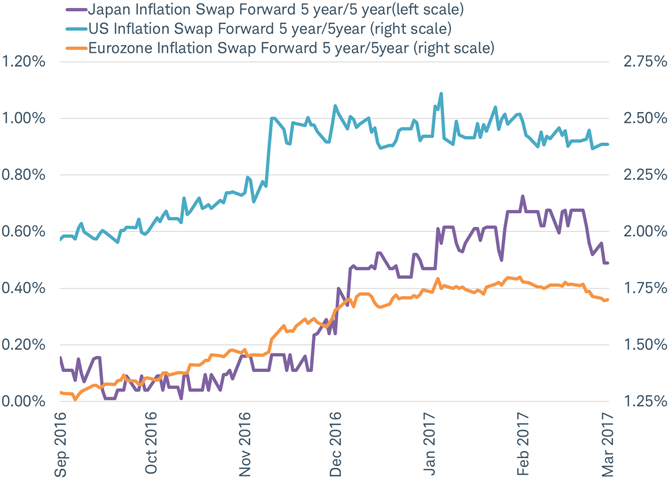 …But the outlook for future inflation stopped rising in February