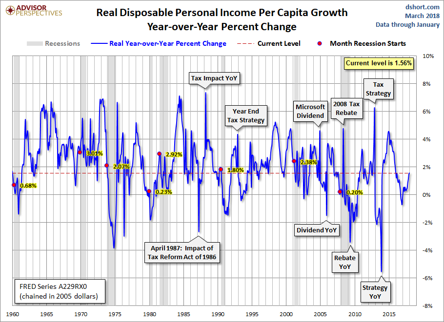 DPI per Capita Year-over-Year