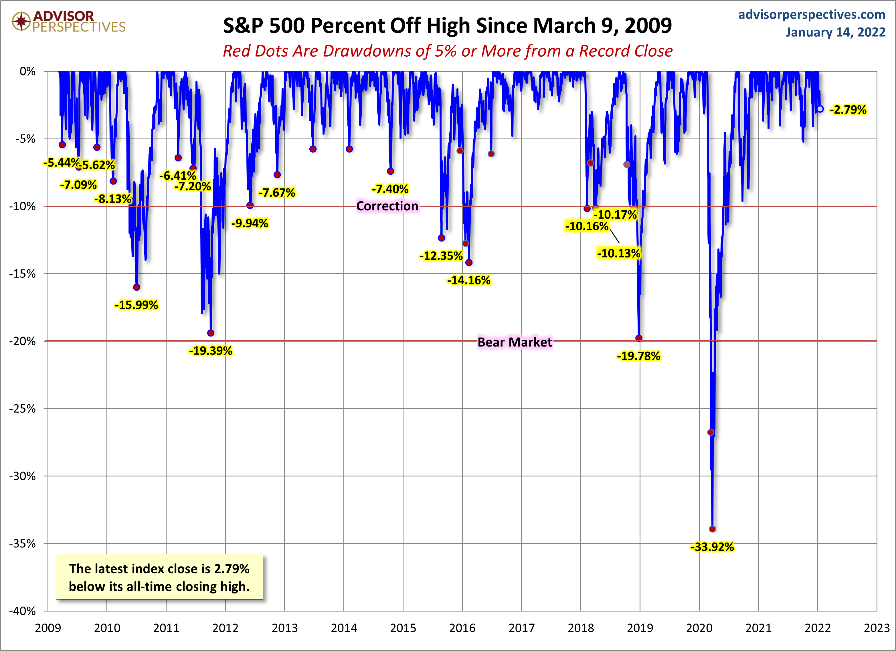 S&P 500 Drawdowns