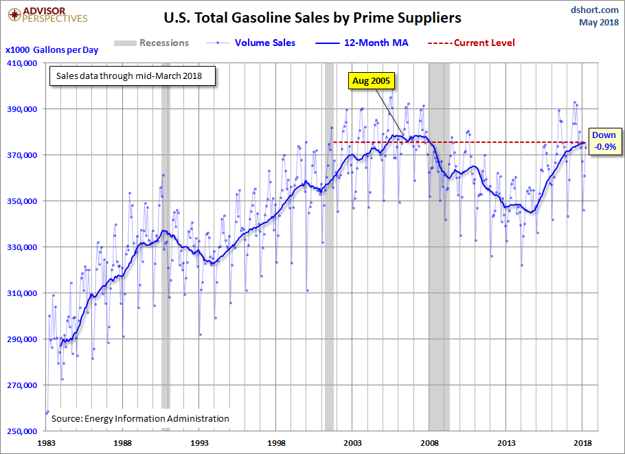 Gasoline Volume Sales