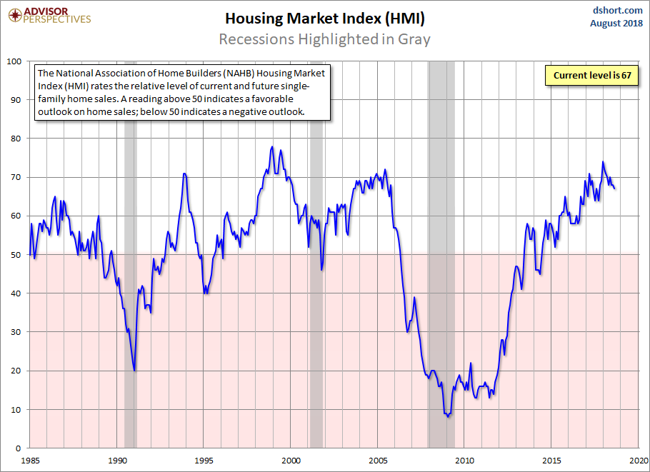 Housing Market Index