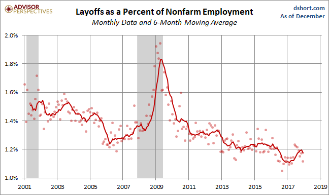 Layoffs