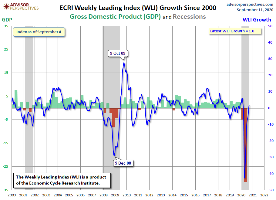 WLI Growth since 2000