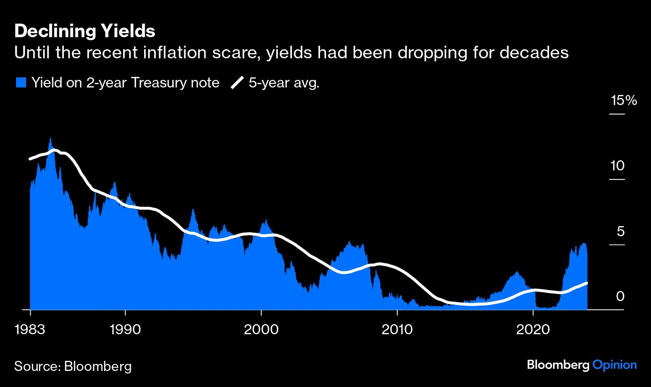 declining yields