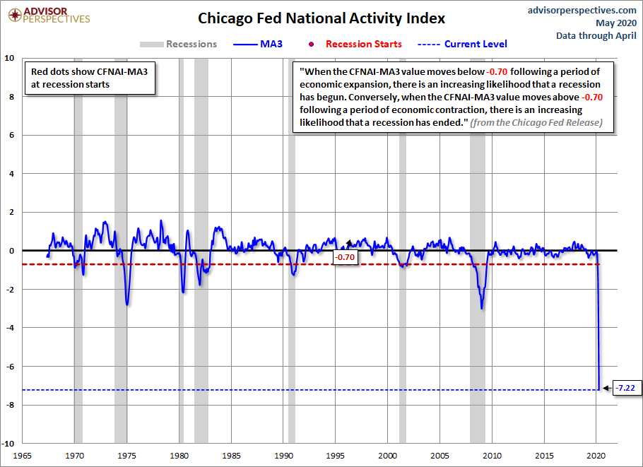 CFNAI and Recessions