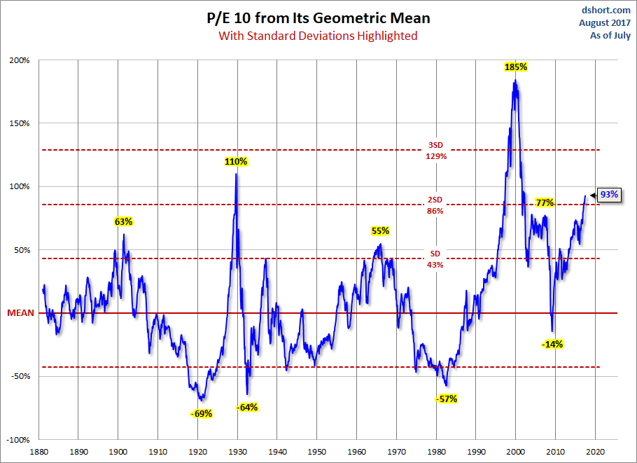 Geometric Standard Deviations
