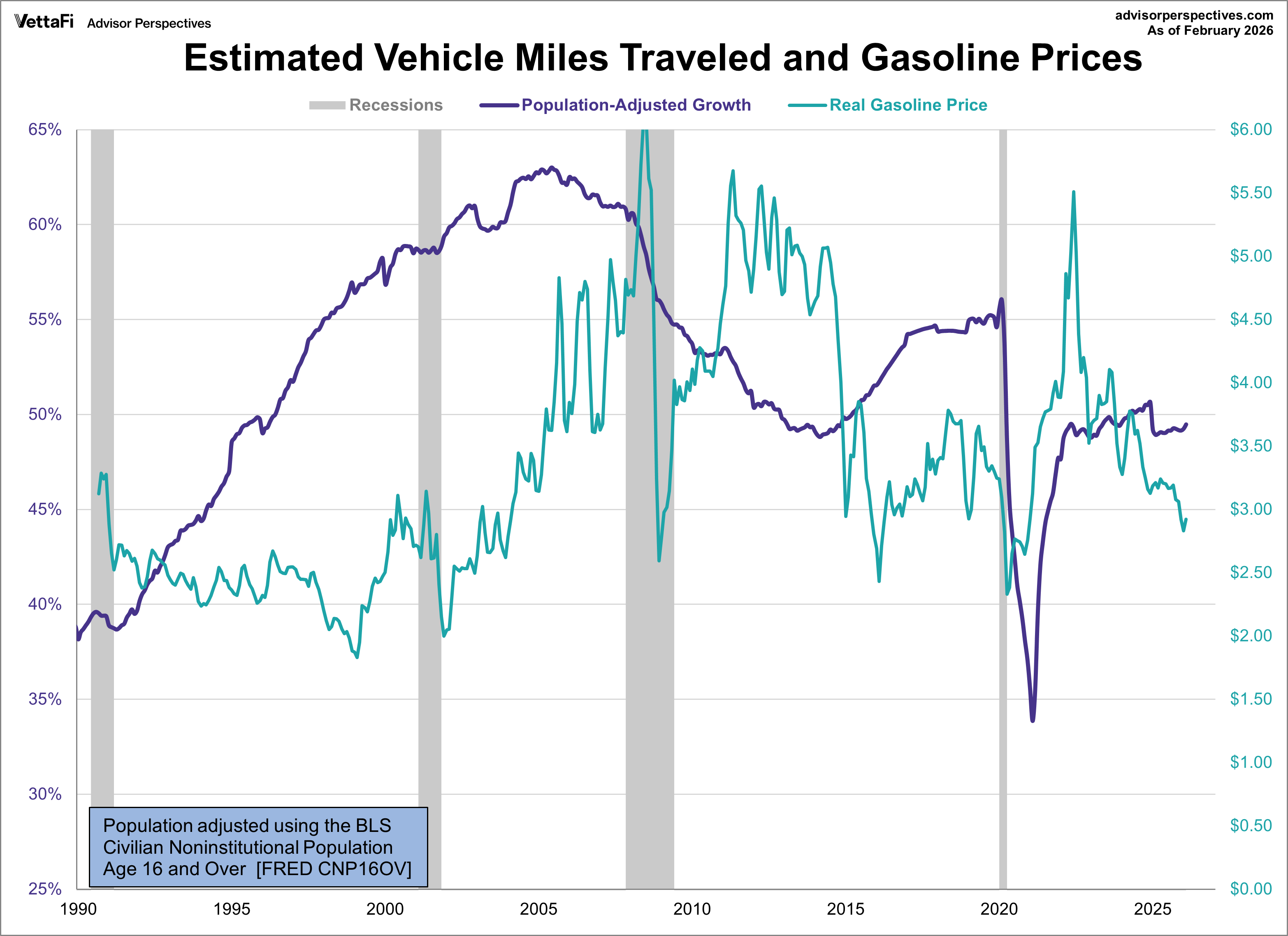 Vehicle Miles Traveled and Gasoline Prices