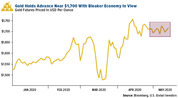 Gold advances post $1,700 an ounce with bleaker economy in view weak jobless claims