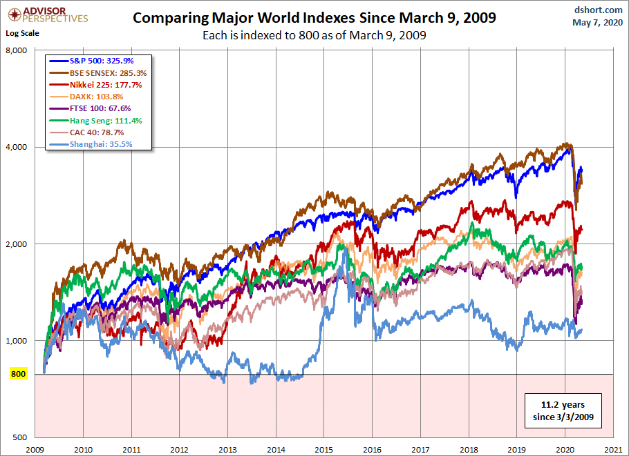 World Markets since March 2009