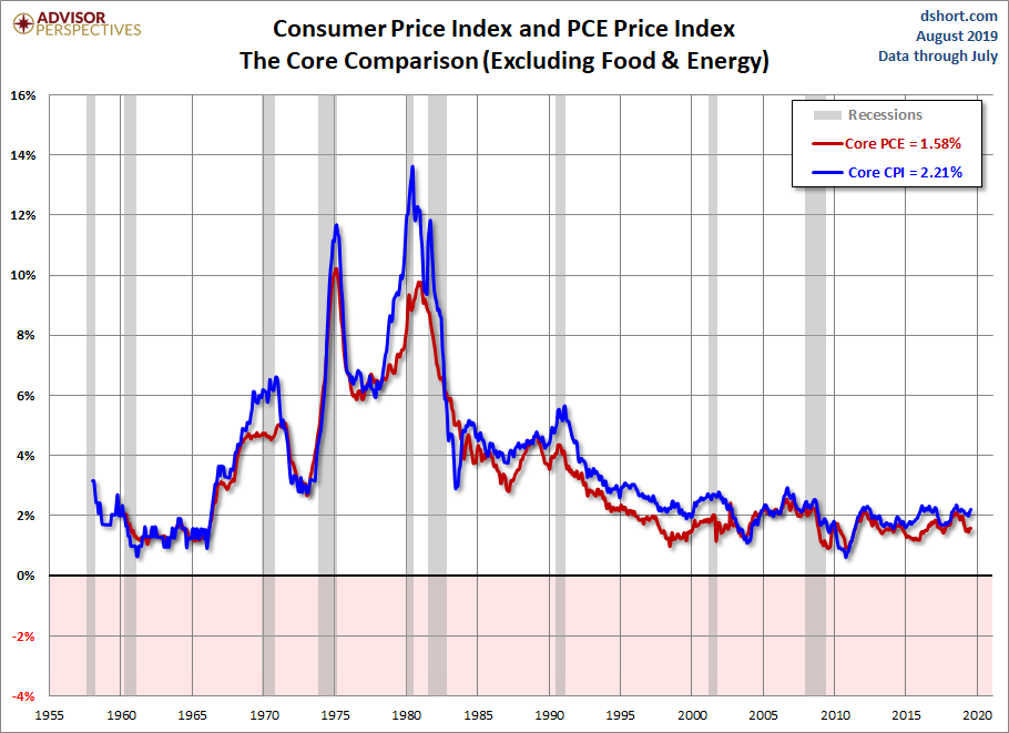 CPI PCE Core Comparison
