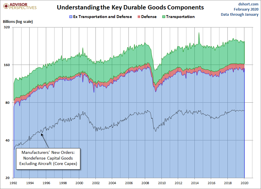 Durable Goods Components