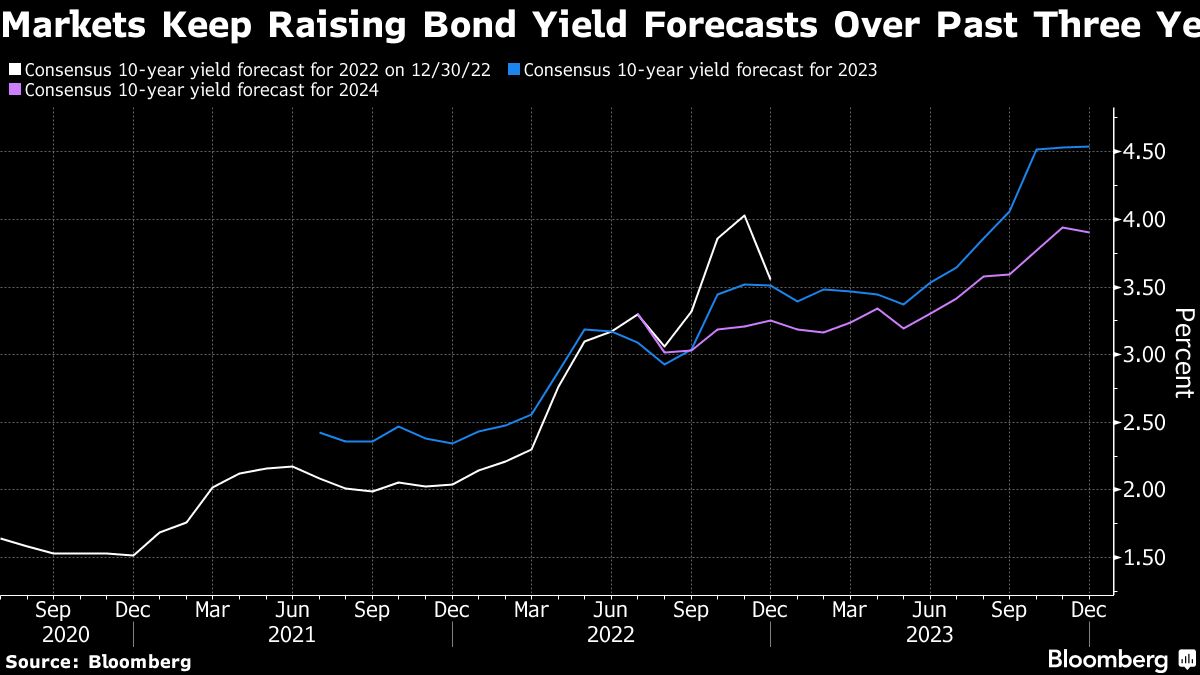 Markets Keep Raising Bond Yield Forecasts