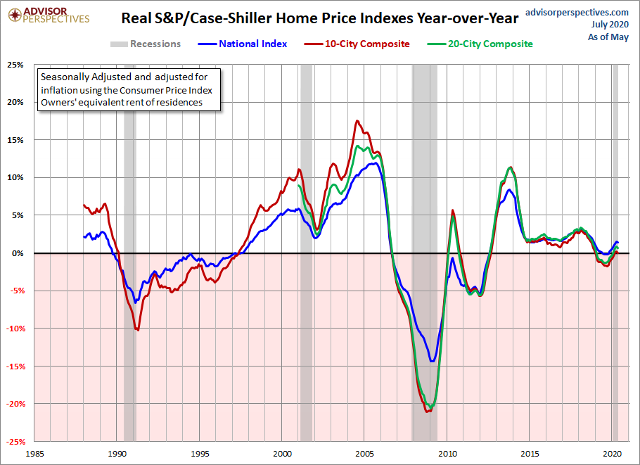 Home Price Index