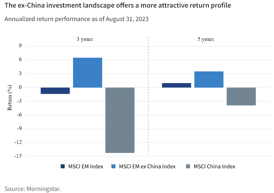 The ex-China investment landscape offers a more attractive return profile