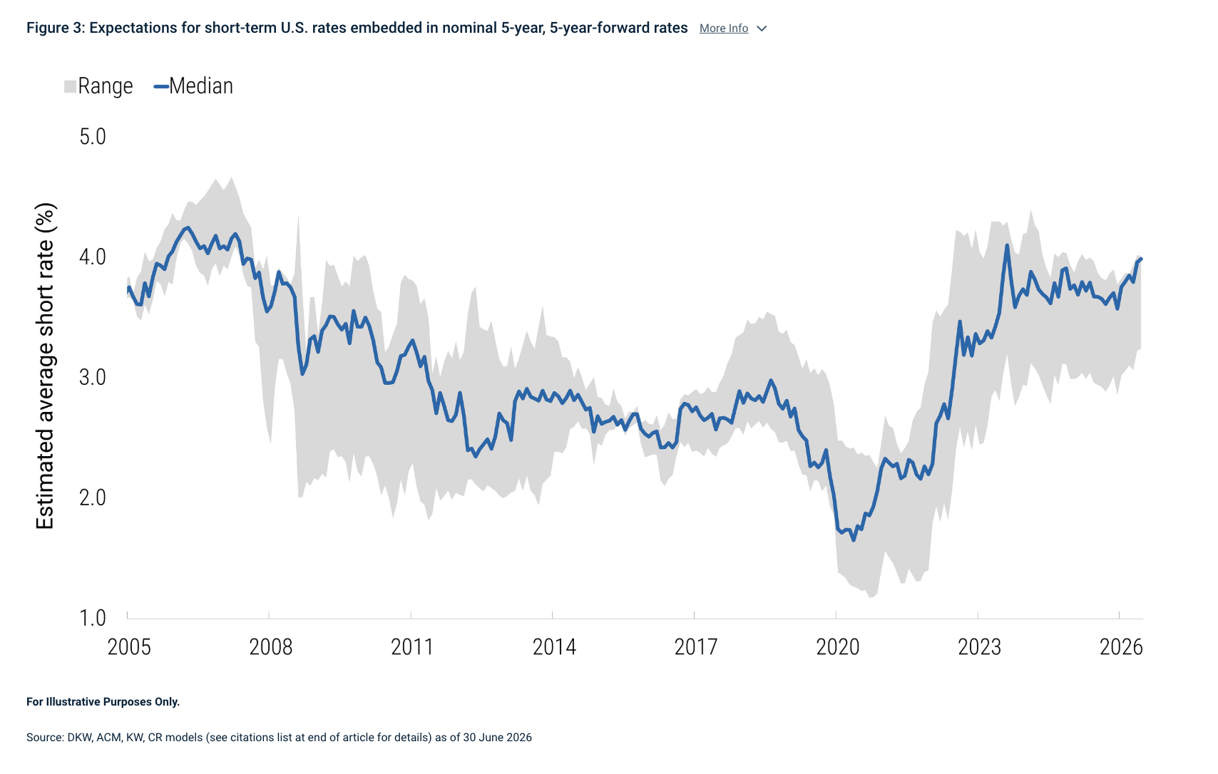 Figure 3: Expectations for short-term U.S. rates embedded in nominal 5-year, 5-year-forward rates