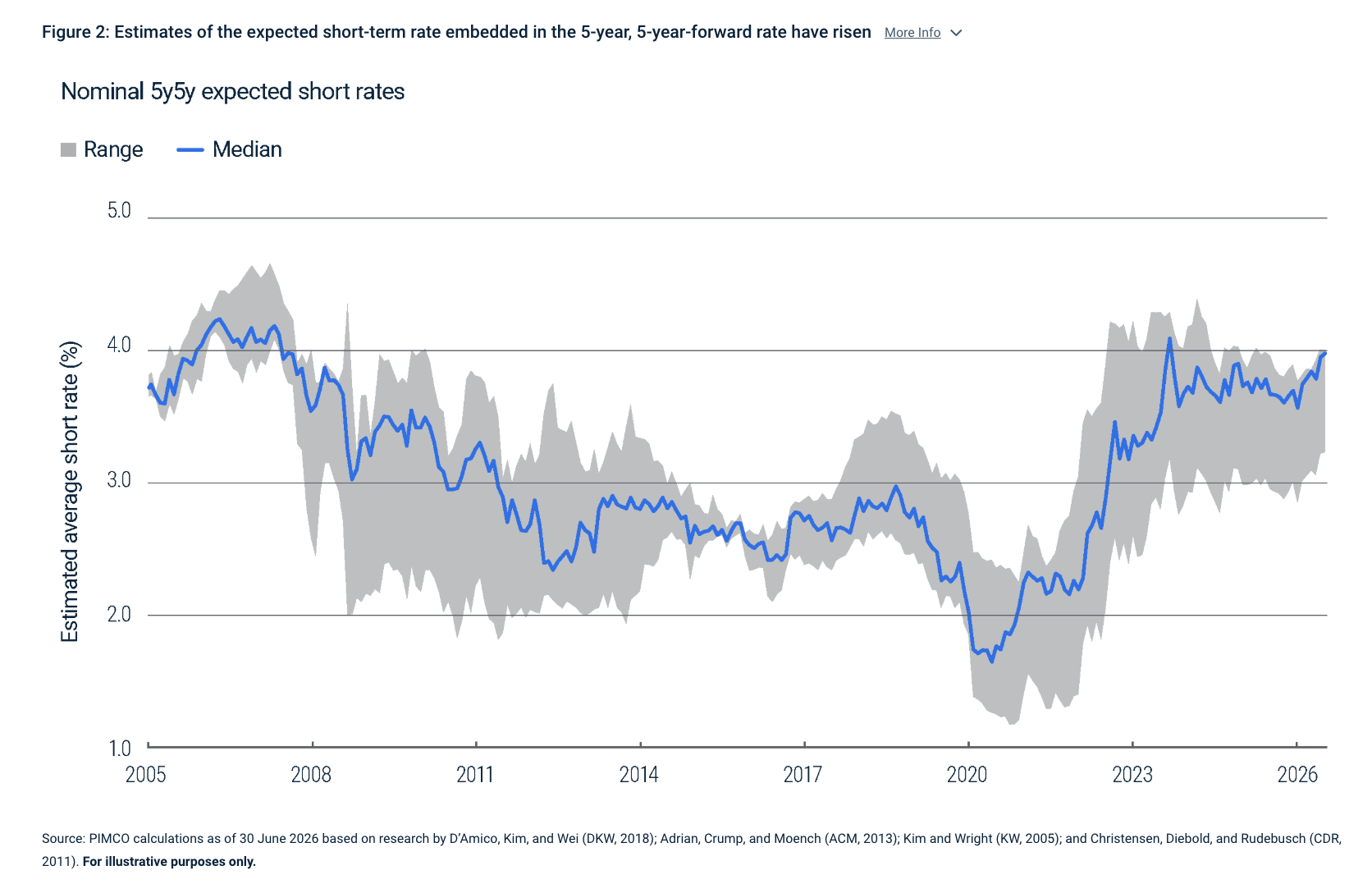 Figure 2: Estimates of the expected short-term rate embedded in the 5-year, 5-year-forward rate have risen More Info