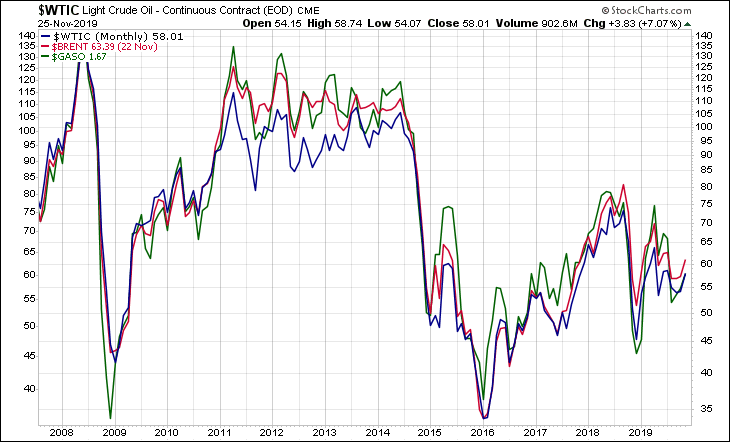 WTIC BRENT GASO