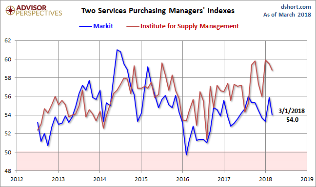 Markit and ISM Services PMI