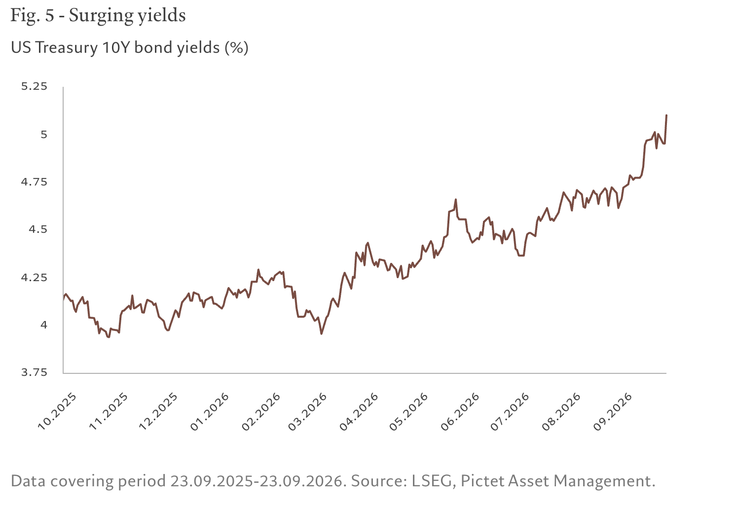 Fig. 5 - Surging yields