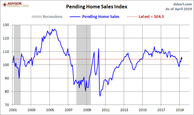 Pending Home Sales